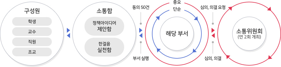 소통함 절차