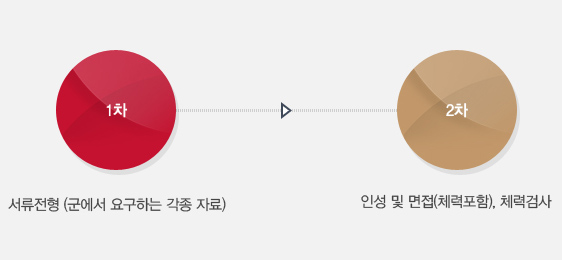 학사사관(장교) 제도(졸업생/4년 재학생 및 여학생 포함) 선발절차 이미지로 자세한 내용은 선발절차 설명 참고