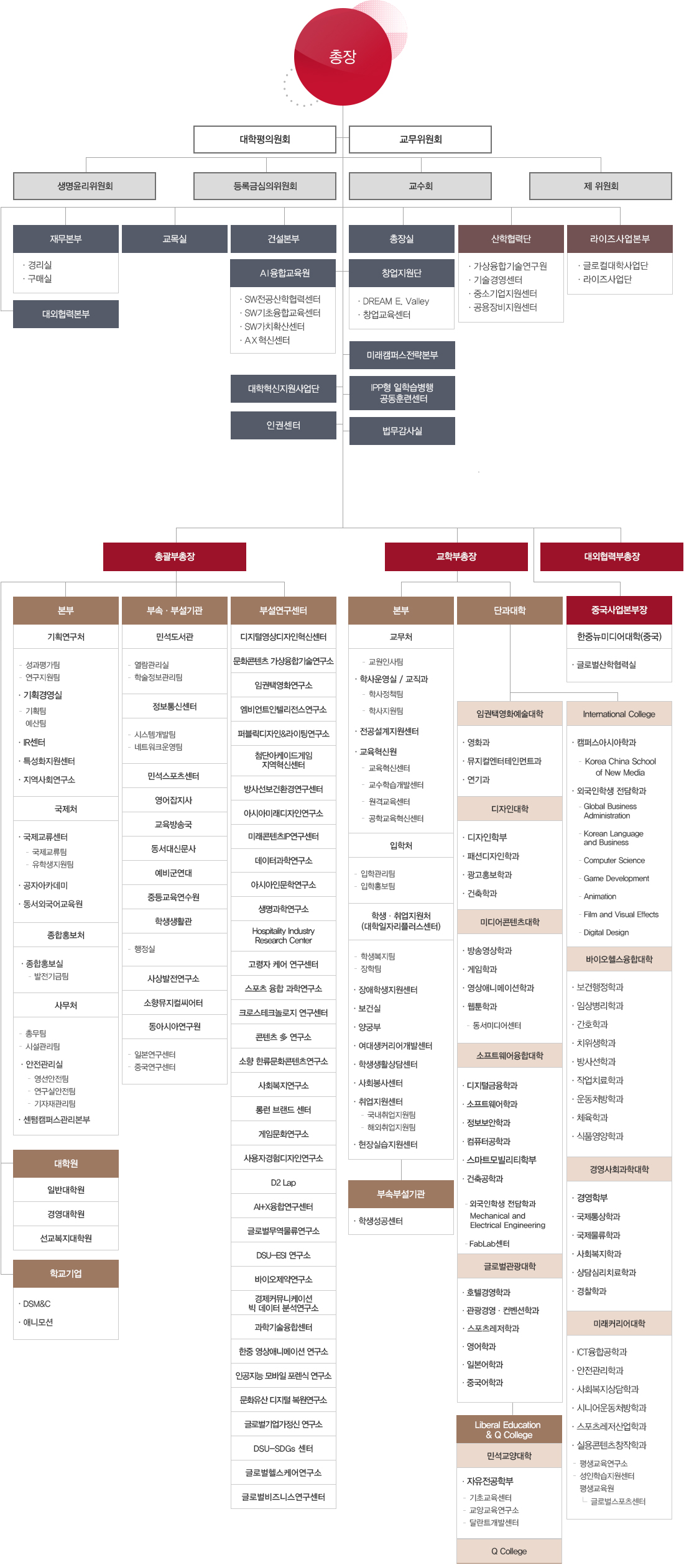 조직도 이미지로 자세한 내용은 조직도 설명 참고