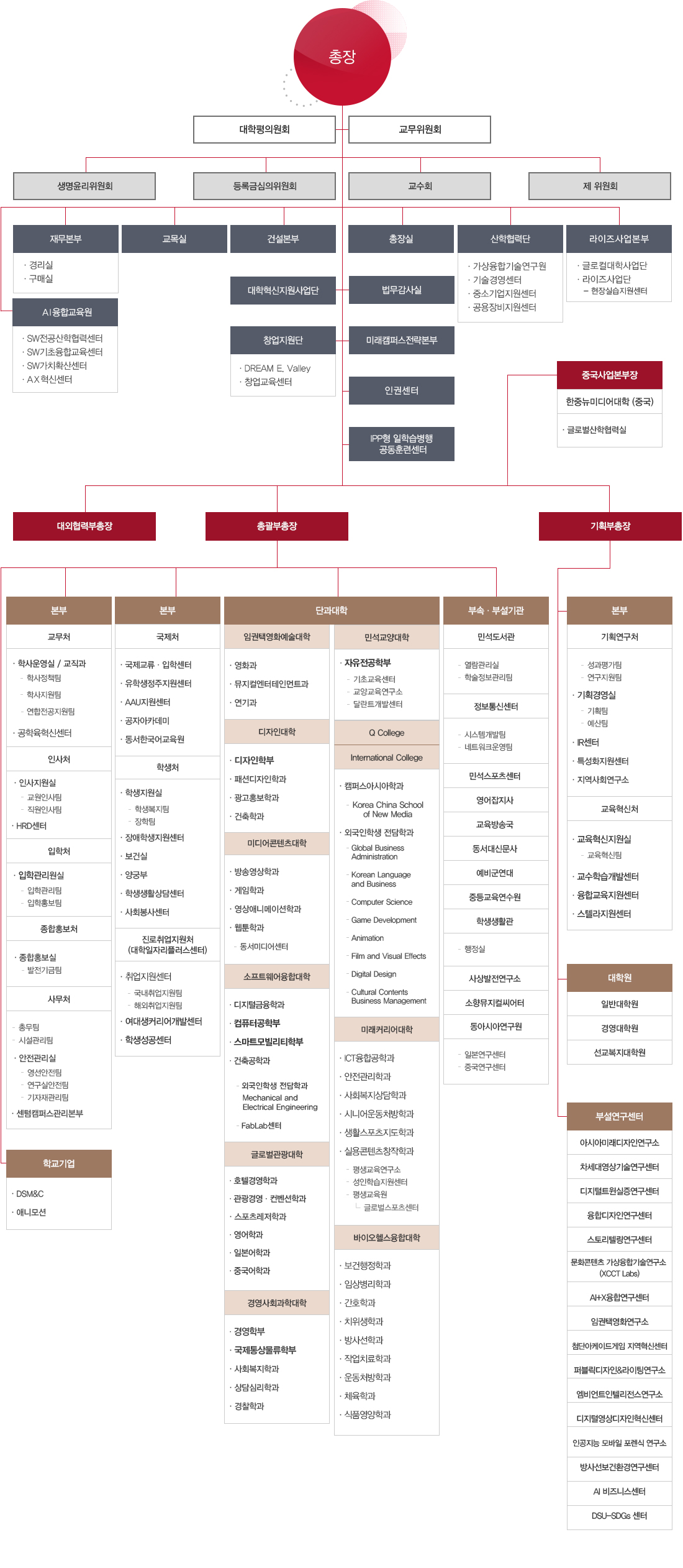 조직도 이미지로 자세한 내용은 조직도 설명 참고