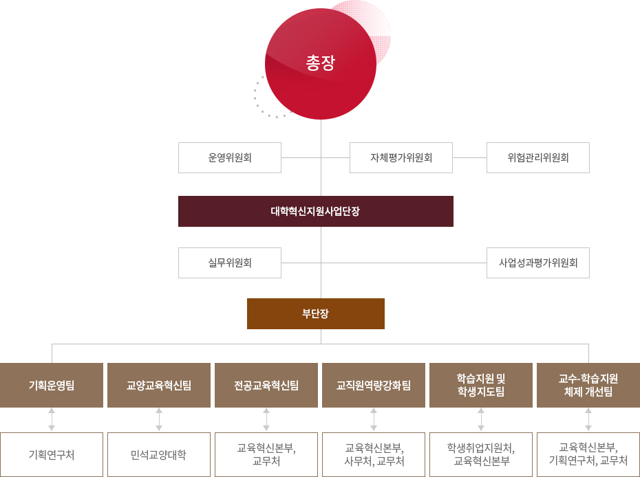 대학혁신지원사업단 사업단 조직이미지